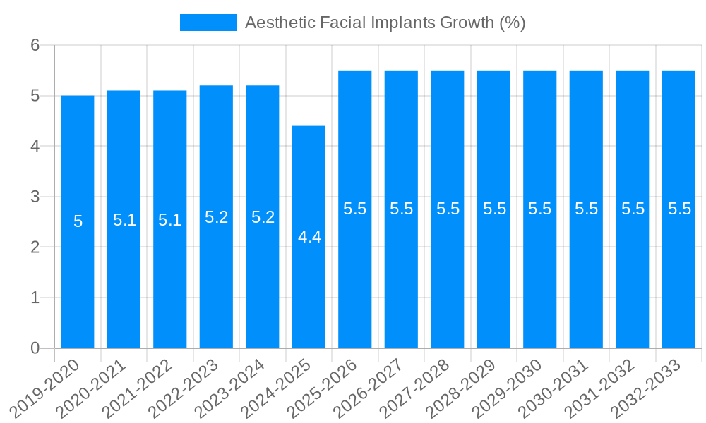Aesthetic Facial Implants Growth