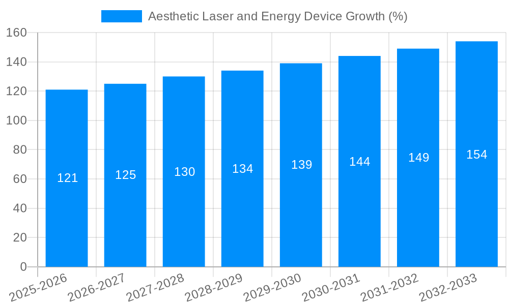 Aesthetic Laser and Energy Device Growth