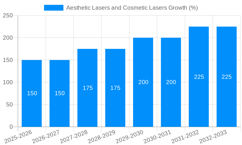 Aesthetic Lasers and Cosmetic Lasers Growth