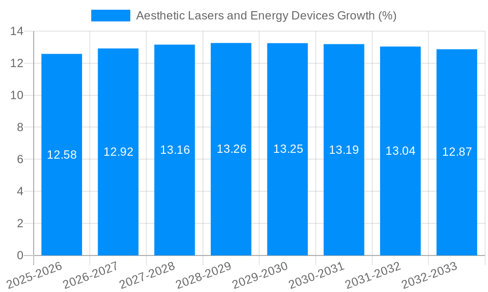 Aesthetic Lasers and Energy Devices Growth