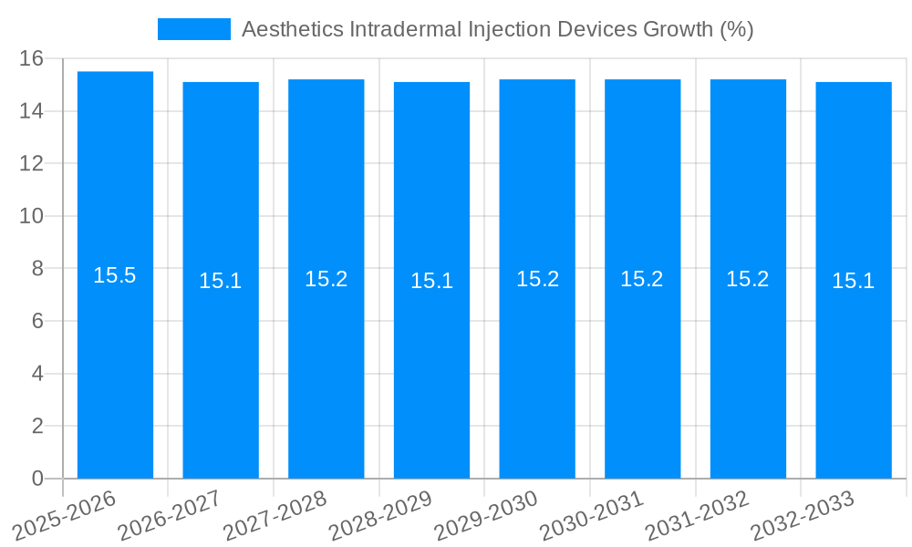 Aesthetics Intradermal Injection Devices Growth