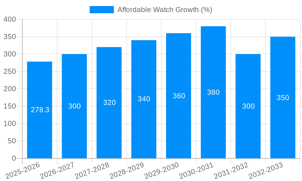 Affordable Watch Growth