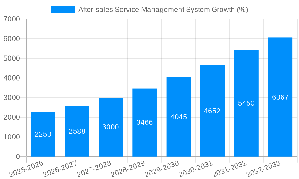 After-sales Service Management System Growth