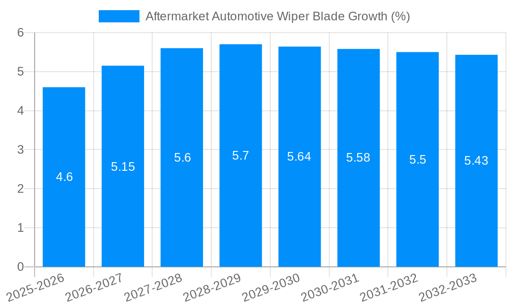 Aftermarket Automotive Wiper Blade Growth