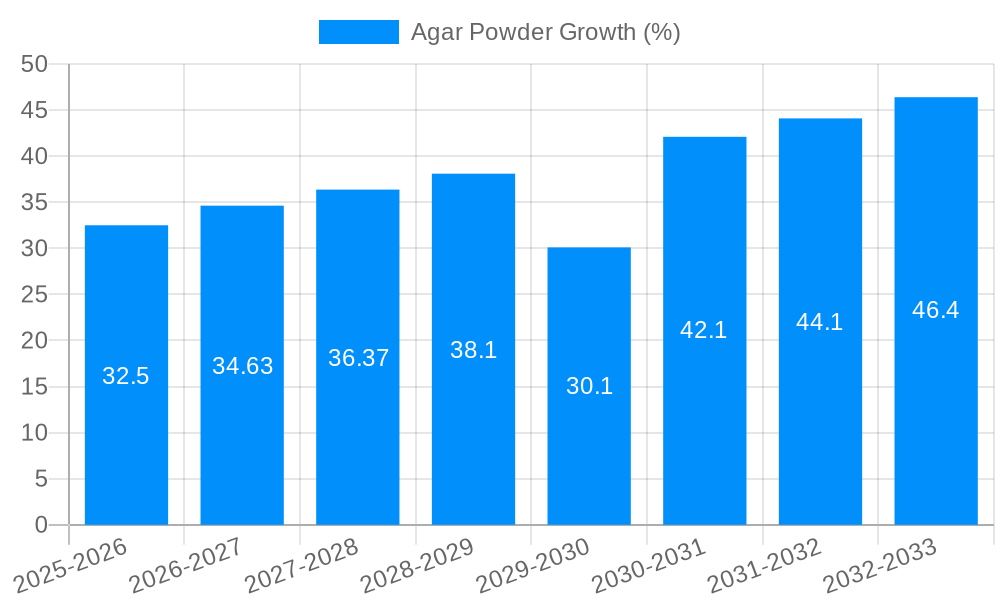 Agar Powder Growth