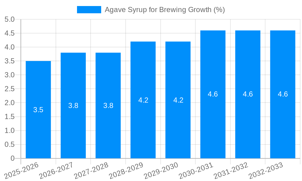Agave Syrup for Brewing Growth