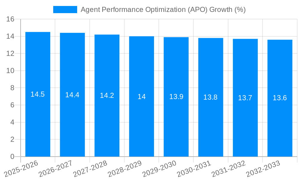 Agent Performance Optimization (APO) Growth