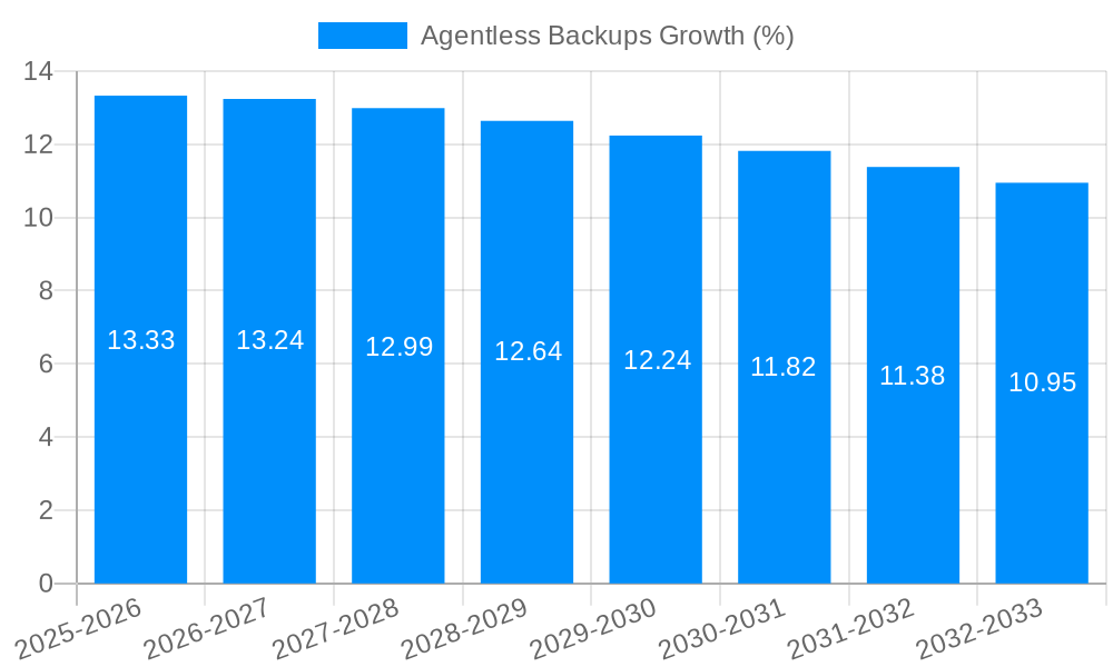 Agentless Backups Growth
