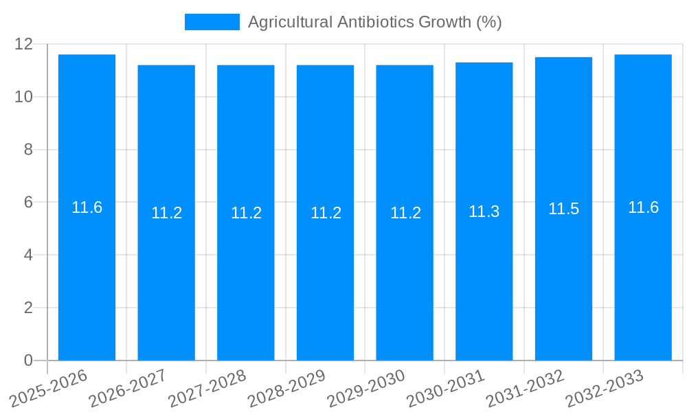 Agricultural Antibiotics Growth
