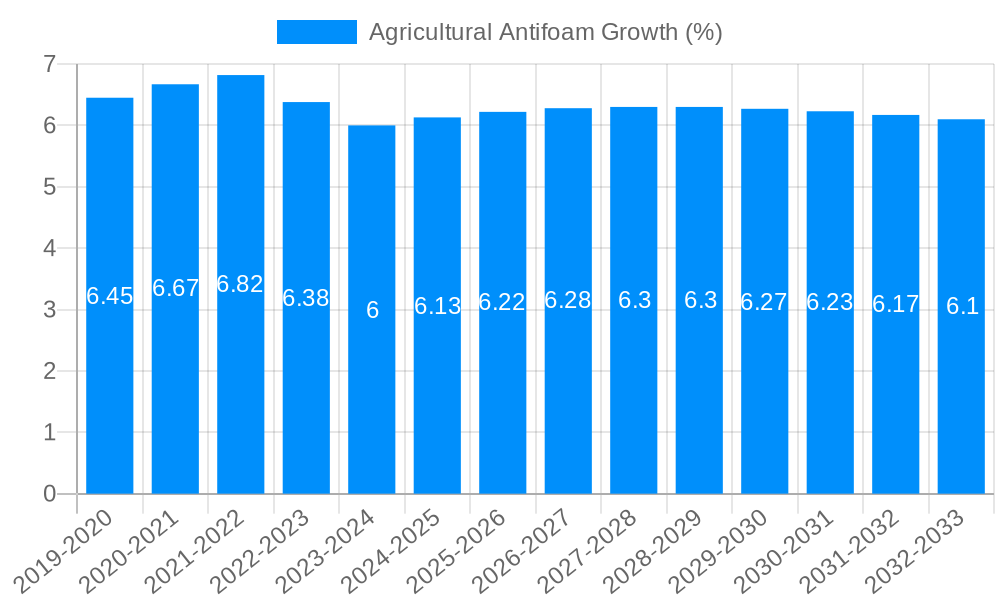 Agricultural Antifoam Growth