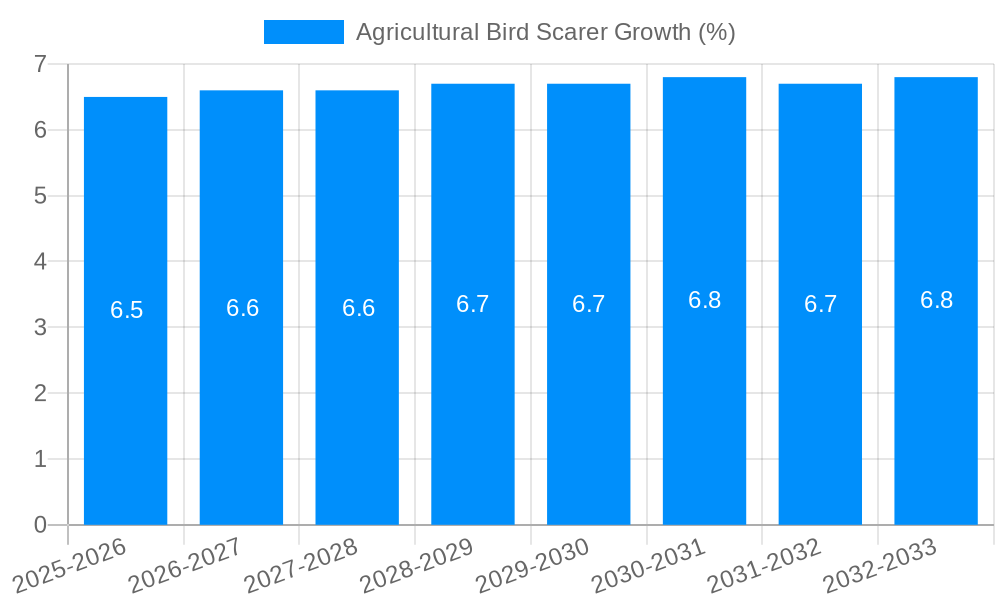 Agricultural Bird Scarer Growth
