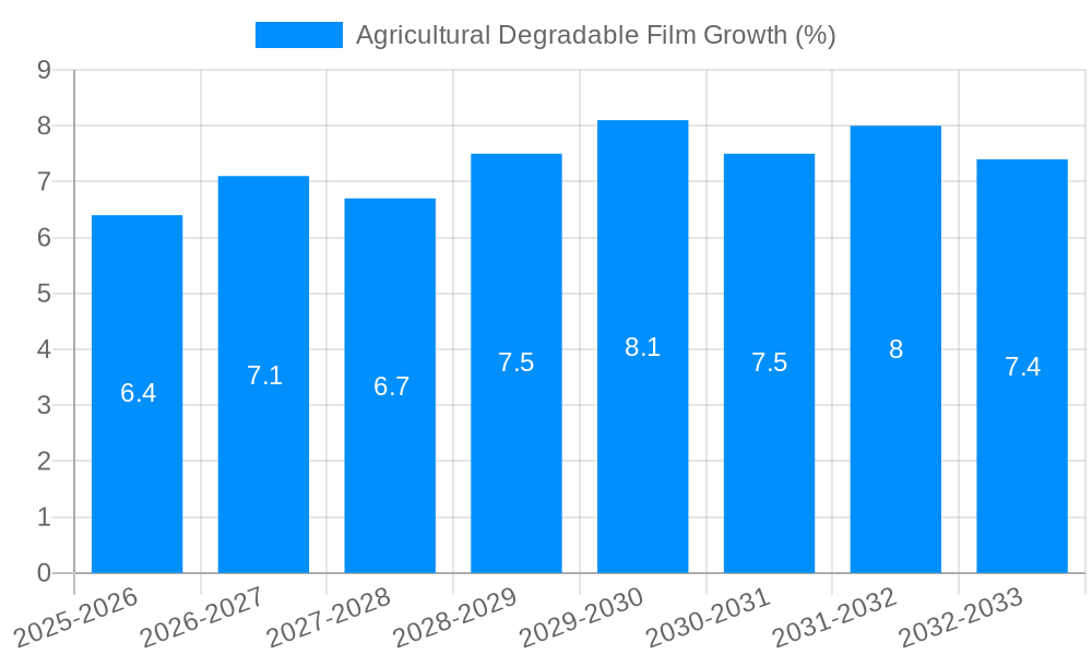 Agricultural Degradable Film Growth