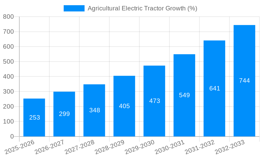 Agricultural Electric Tractor Growth