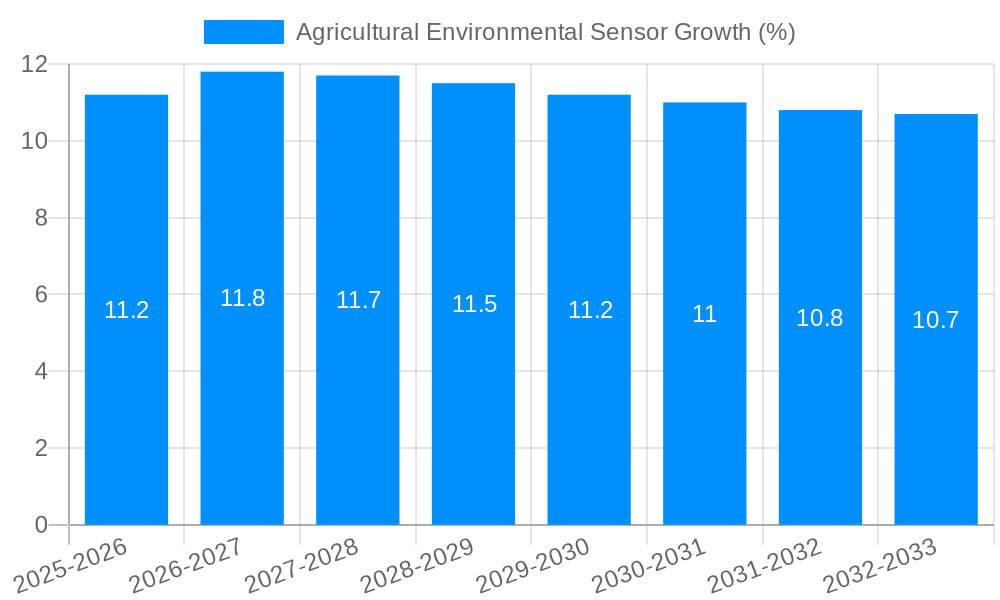 Agricultural Environmental Sensor Growth