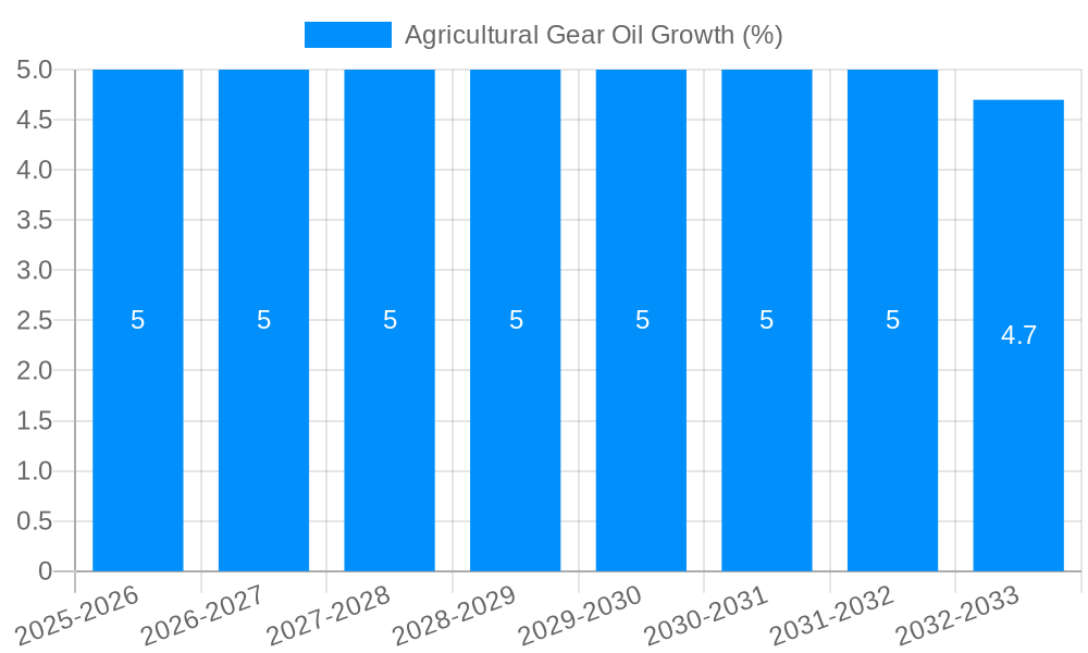 Agricultural Gear Oil Growth