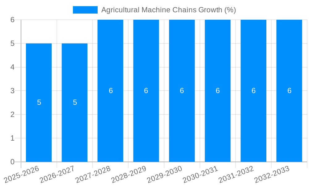 Agricultural Machine Chains Growth
