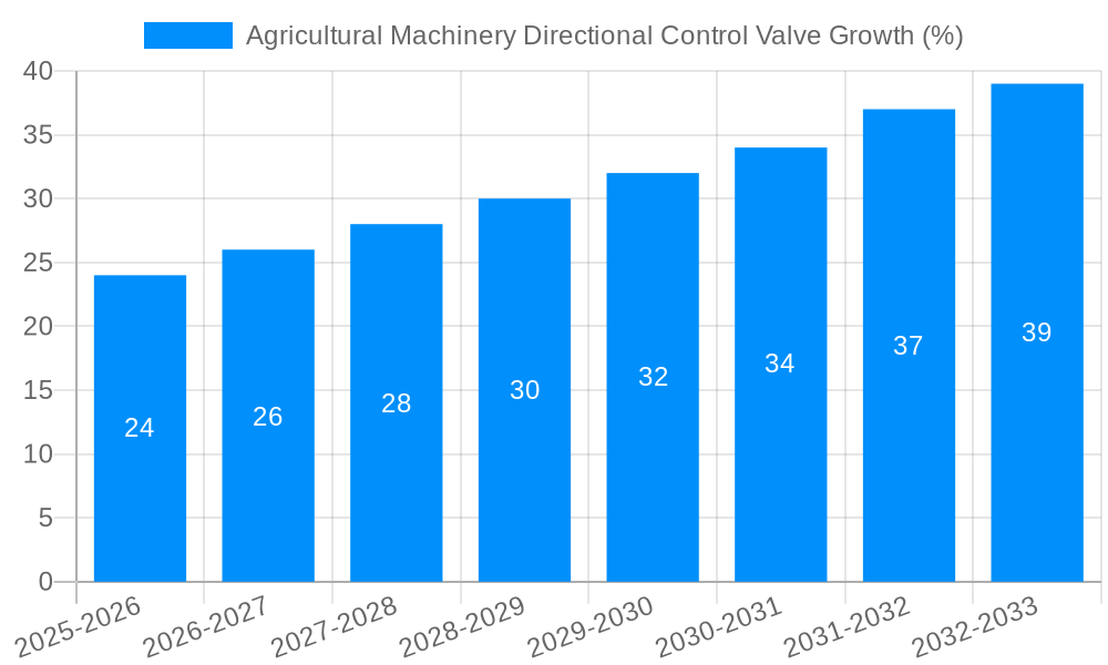 Agricultural Machinery Directional Control Valve Growth