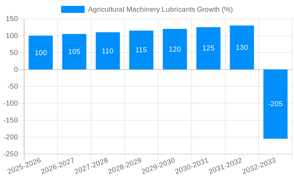 Agricultural Machinery Lubricants Growth