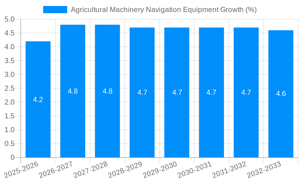 Agricultural Machinery Navigation Equipment Growth