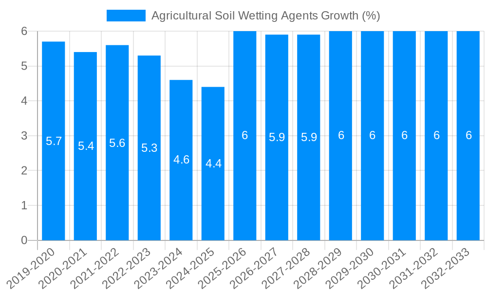 Agricultural Soil Wetting Agents Growth
