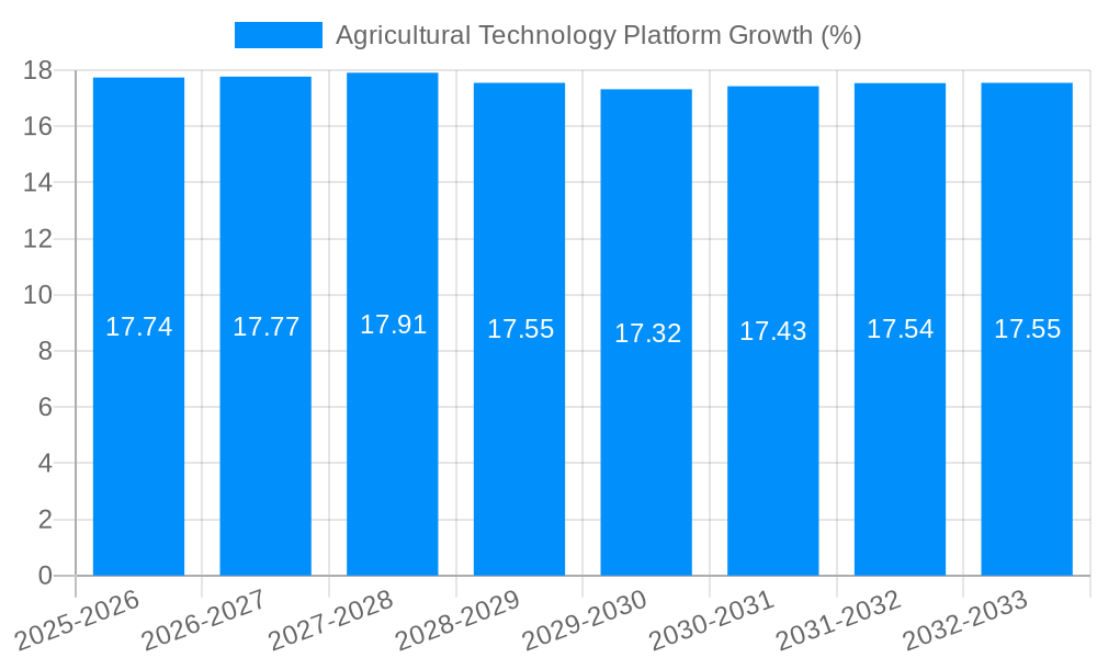 Agricultural Technology Platform Growth