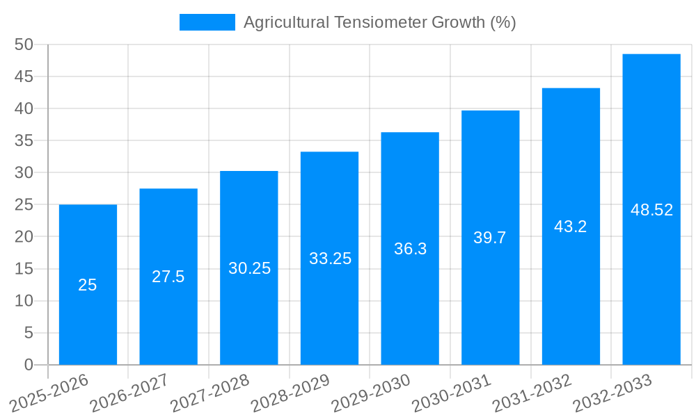 Agricultural Tensiometer Growth