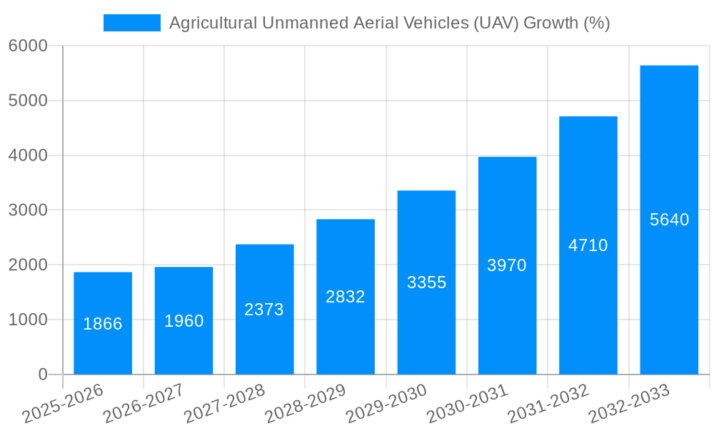 Agricultural Unmanned Aerial Vehicles (UAV) Growth