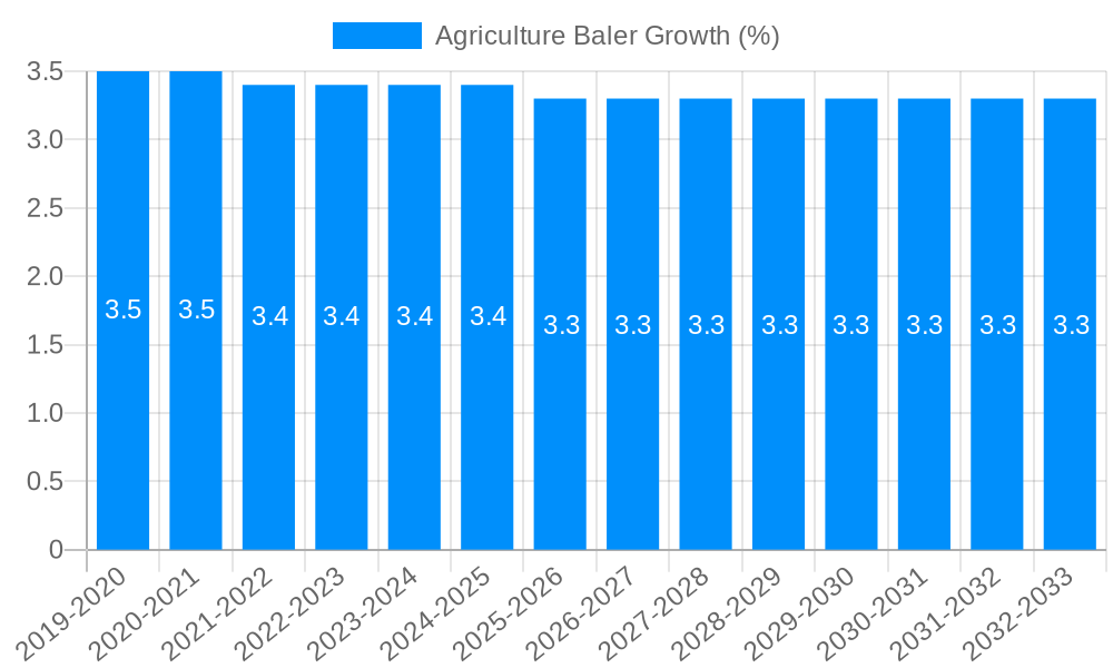 Agriculture Baler Growth