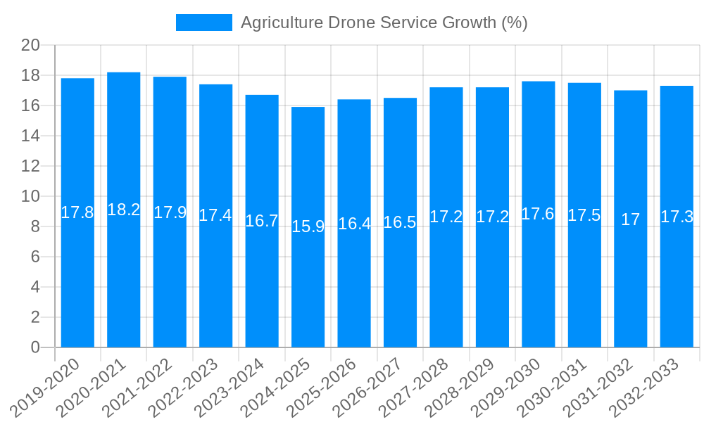 Agriculture Drone Service Growth