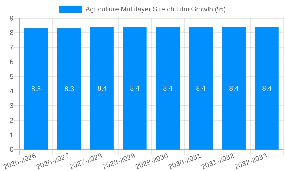 Agriculture Multilayer Stretch Film Growth