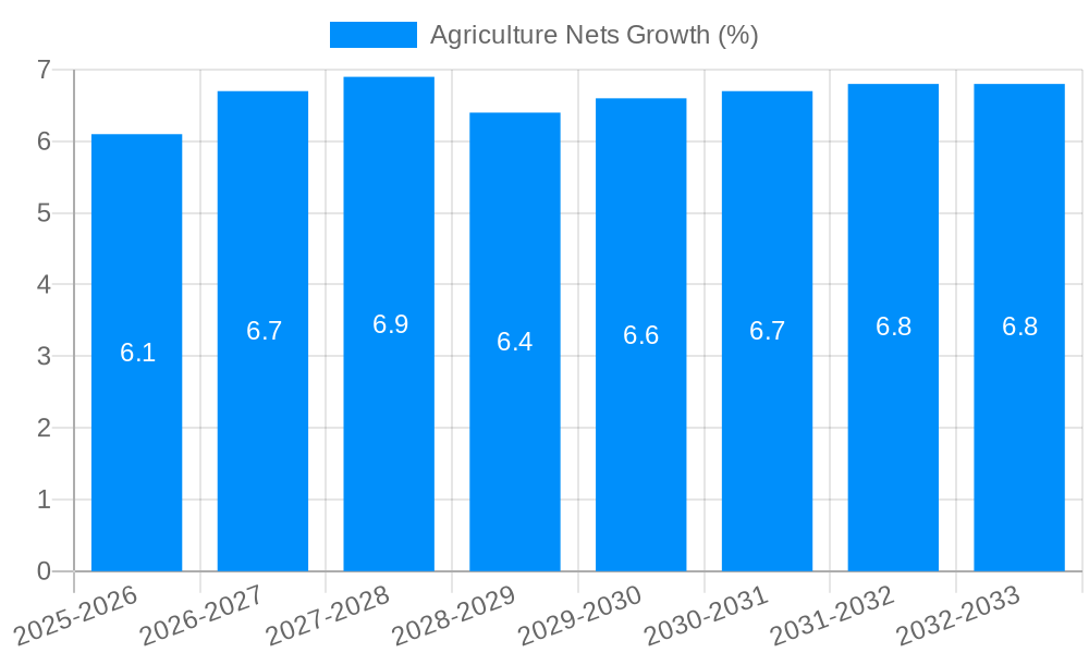 Agriculture Nets Growth