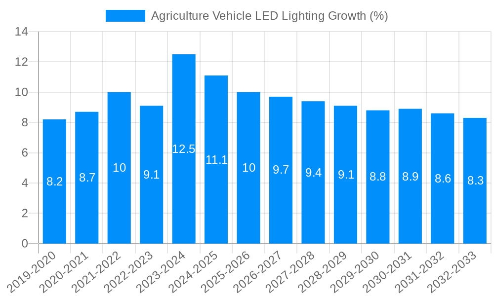 Agriculture Vehicle LED Lighting Growth