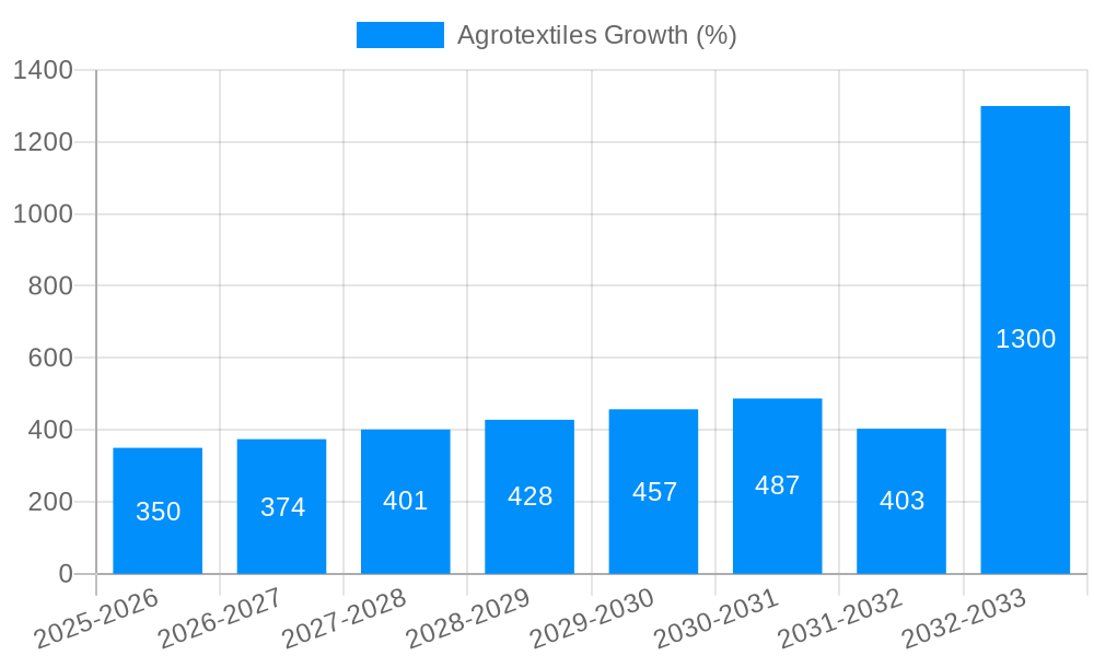 Agrotextiles Growth