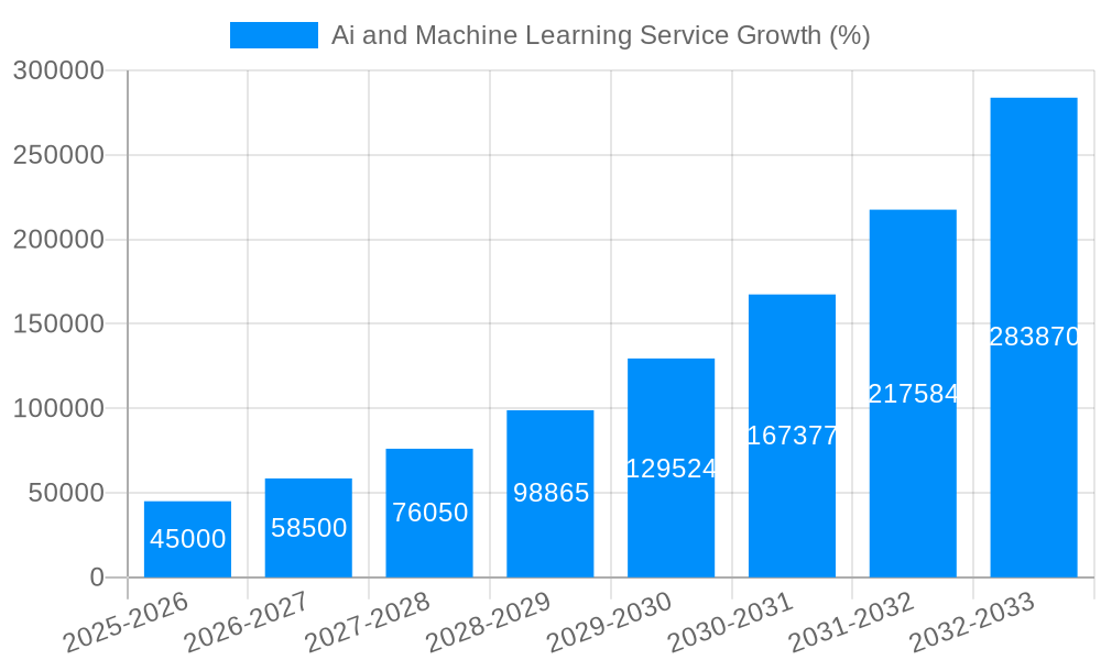 Ai and Machine Learning Service Growth