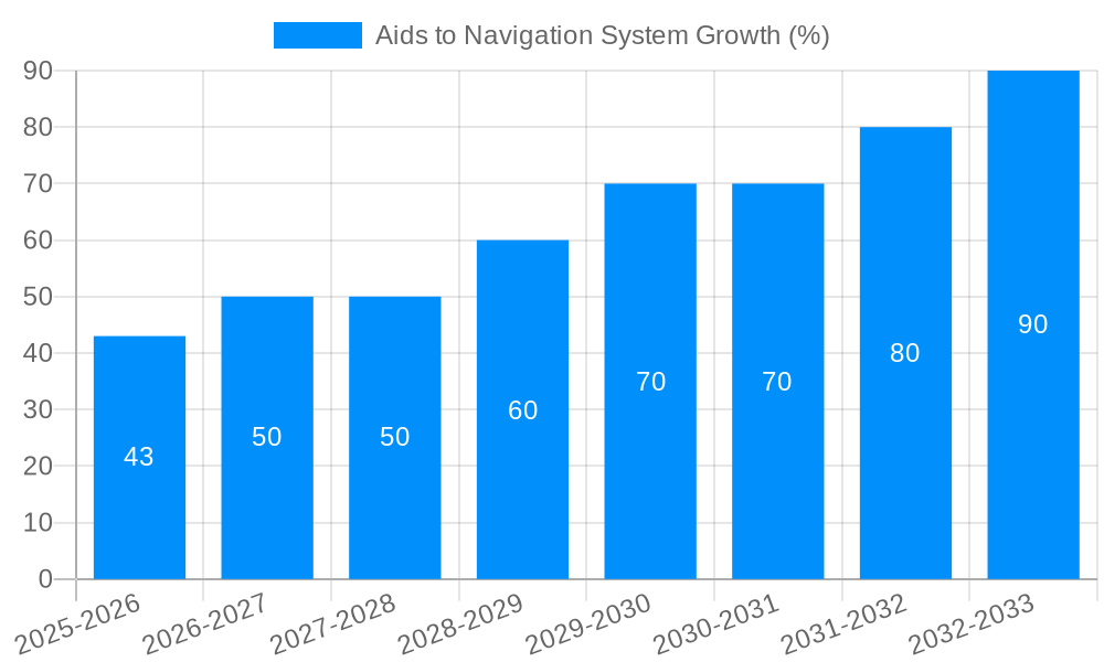 Aids to Navigation System Growth