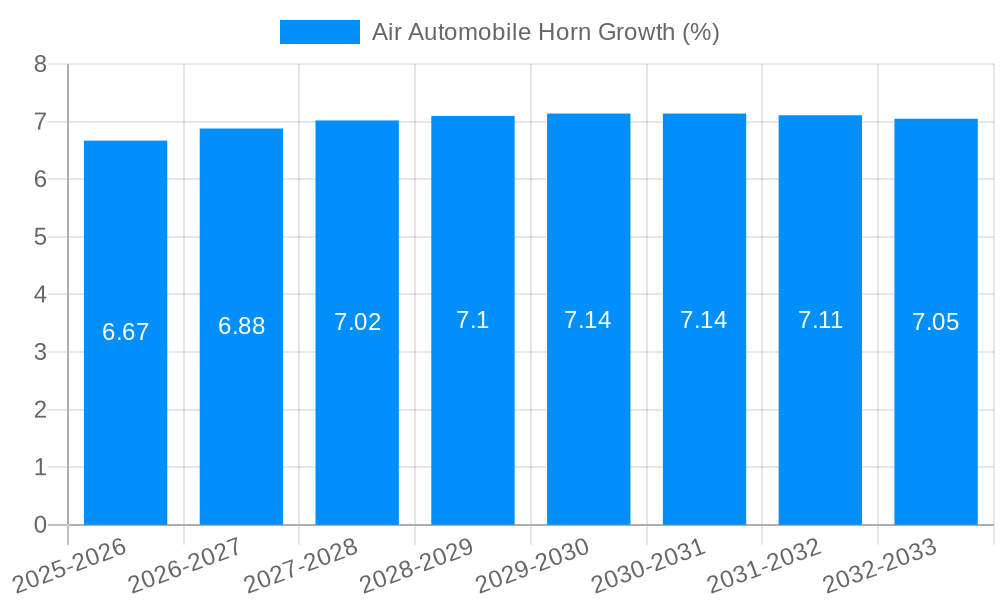 Air Automobile Horn Growth