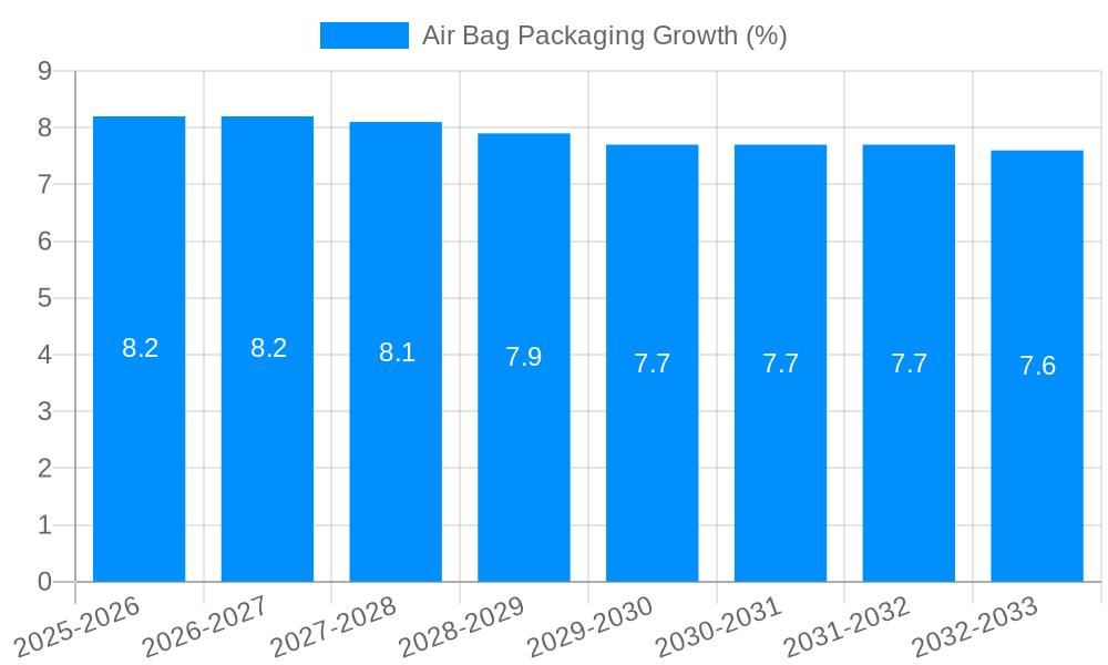 Air Bag Packaging Growth