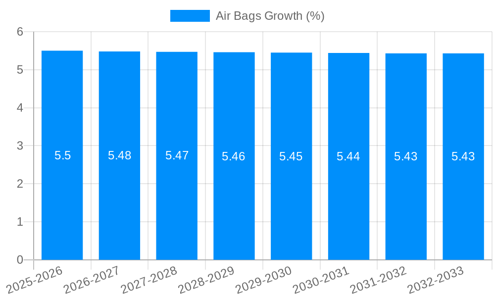 Air Bags Growth
