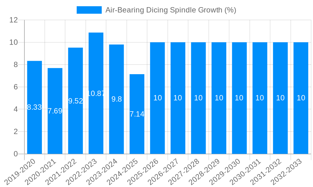 Air-Bearing Dicing Spindle Growth