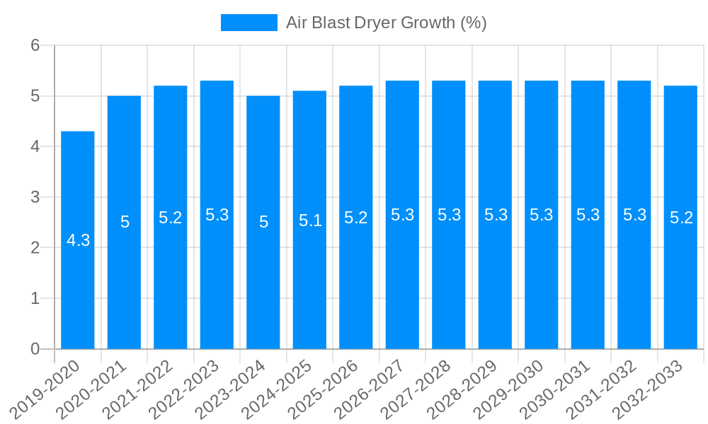 Air Blast Dryer Growth