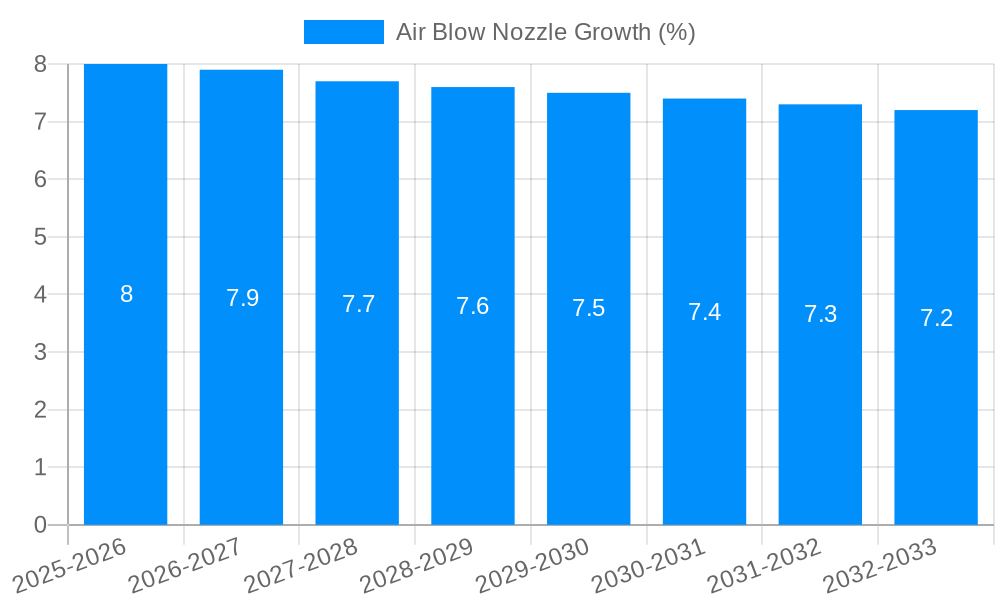 Air Blow Nozzle Growth