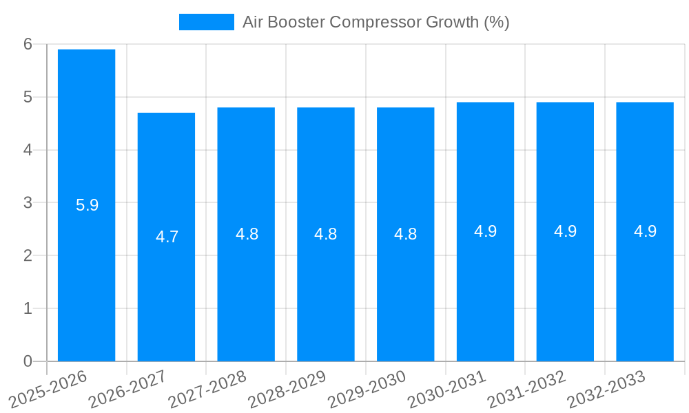 Air Booster Compressor Growth