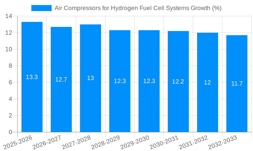 Air Compressors for Hydrogen Fuel Cell Systems Growth