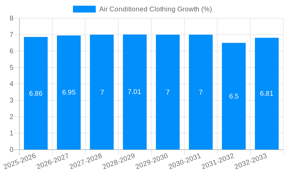 Air Conditioned Clothing Growth