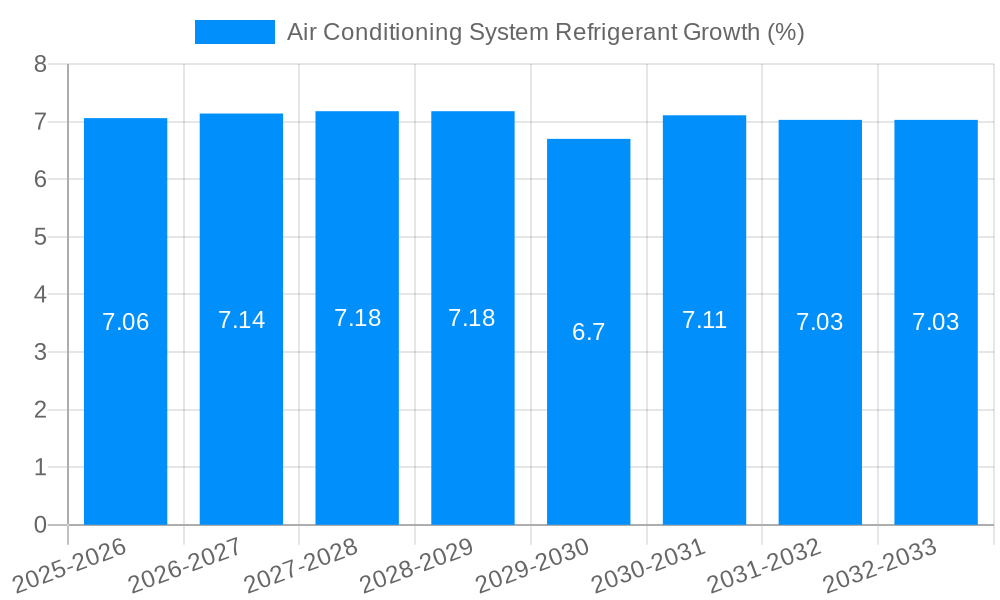 Air Conditioning System Refrigerant Growth