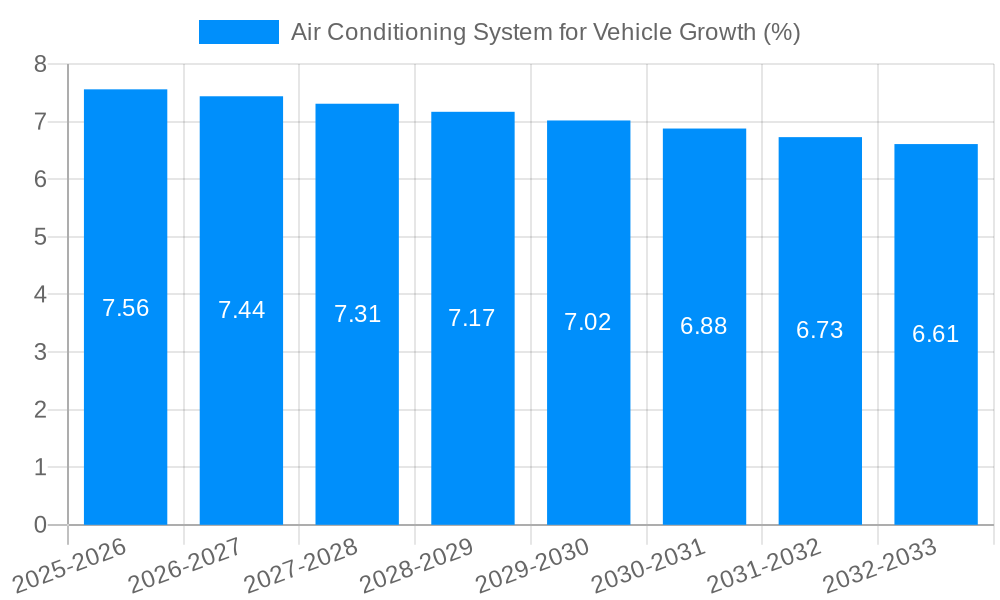 Air Conditioning System for Vehicle Growth