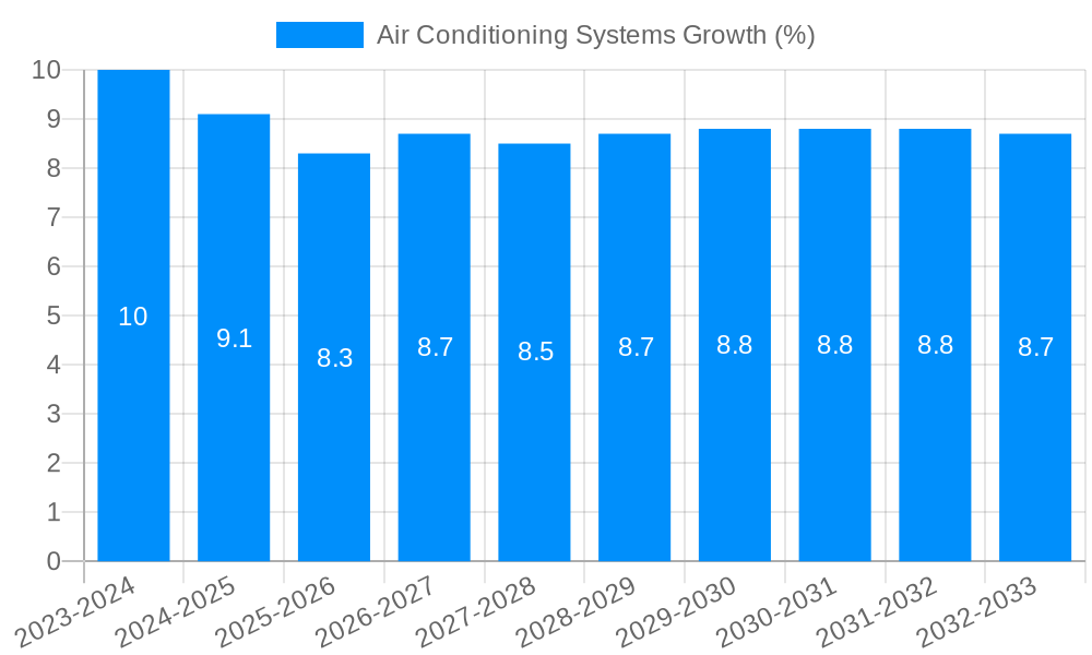 Air Conditioning Systems Growth