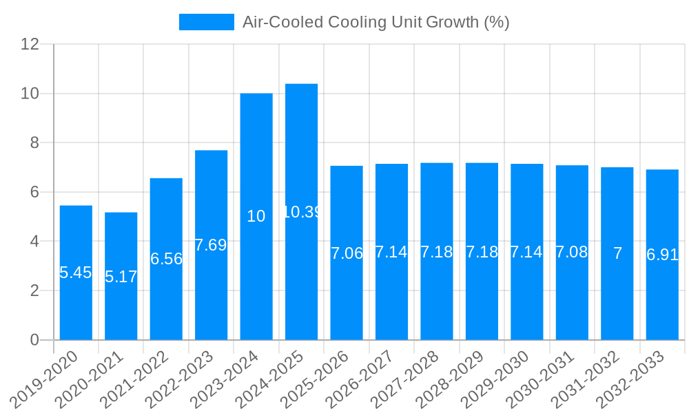 Air-Cooled Cooling Unit Growth