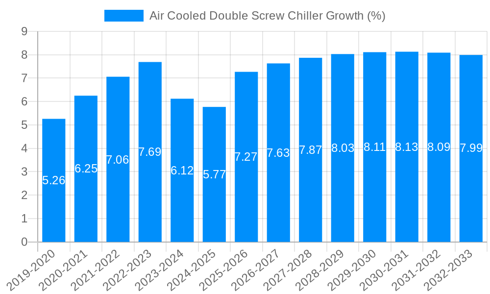 Air Cooled Double Screw Chiller Growth
