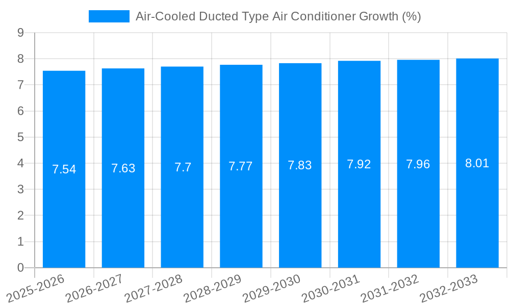 Air-Cooled Ducted Type Air Conditioner Growth
